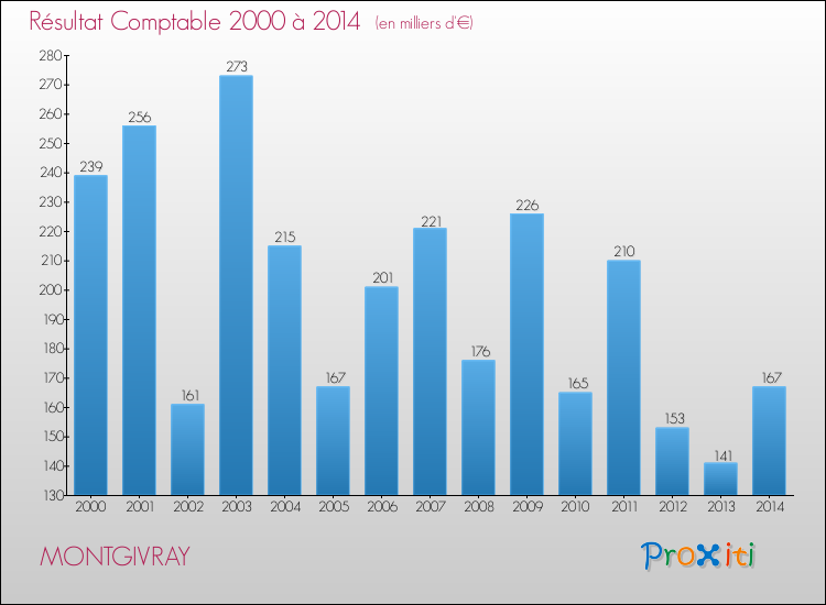 Evolution du résultat comptable pour la commune de MONTGIVRAY de 2000 à 2014 Evolution du résultat comptable pour MONTGIVRAY de 2000 à 2014