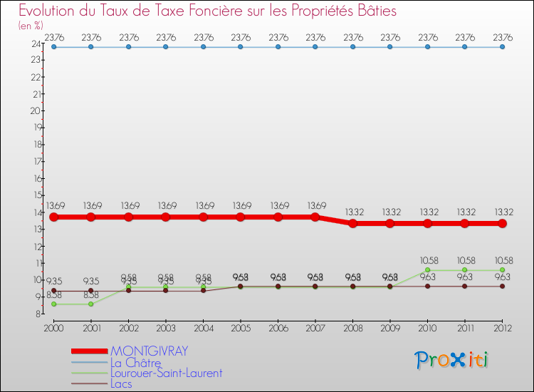 Evolution du taux de la taxe foncière sur le bati pour MONTGIVRAY et les communes proches de 2000 à 2012 Comparaison des taux de taxe foncière sur le bati pour MONTGIVRAY et les communes voisines de 2000 à 2012