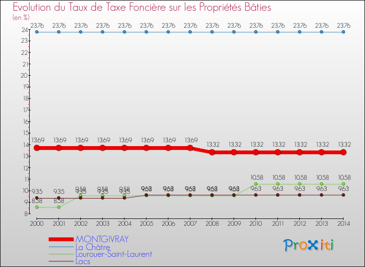 Evolution du taux de la taxe foncière sur le bati pour MONTGIVRAY et les communes proches de 2000 à 2014 Comparaison des taux de taxe foncière sur le bati pour MONTGIVRAY et les communes voisines de 2000 à 2014