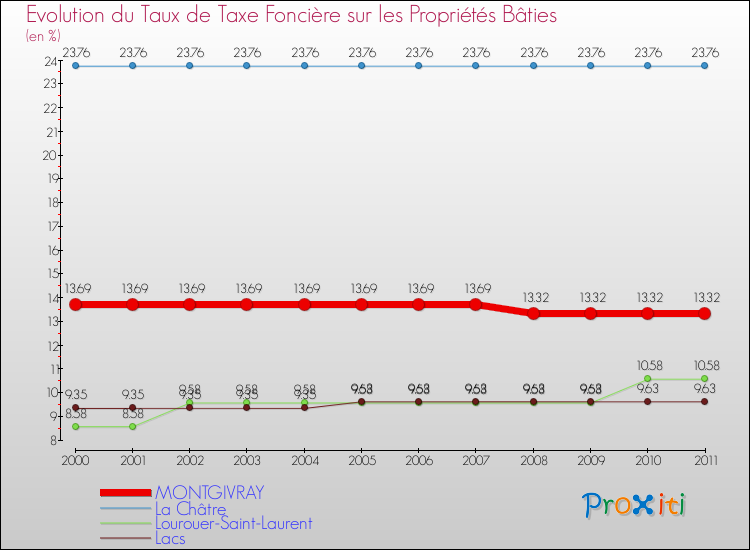 Evolution du taux de la taxe foncière sur le bati pour MONTGIVRAY et les communes proches Comparaison des taux de taxe foncière sur le bati pour MONTGIVRAY et les communes voisines