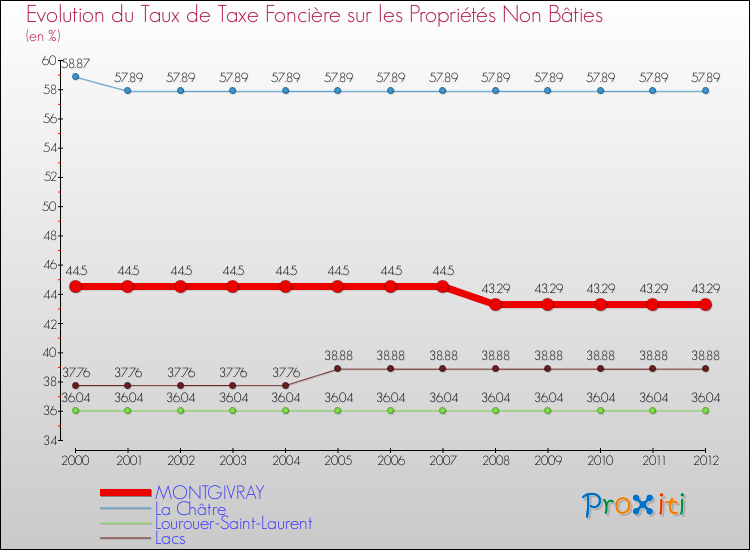Evolution du taux de la taxe foncière sur les immeubles et terrains non batis pour MONTGIVRAY et les communes proches de 2000 à 2012 Comparaison des taux de la taxe foncière sur les immeubles et terrains non batis pour MONTGIVRAY et les communes voisines de 2000 à 2012