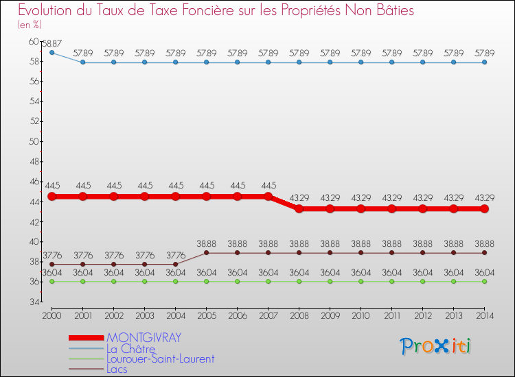 Evolution du taux de la taxe foncière sur les immeubles et terrains non batis pour MONTGIVRAY et les communes proches de 2000 à 2014 Comparaison des taux de la taxe foncière sur les immeubles et terrains non batis pour MONTGIVRAY et les communes voisines de 2000 à 2014