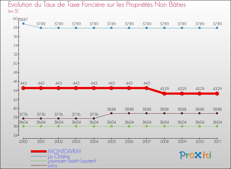 Evolution du taux de la taxe foncière sur les immeubles et terrains non batis pour MONTGIVRAY et les communes proches Comparaison des taux de la taxe foncière sur les immeubles et terrains non batis pour MONTGIVRAY et les communes voisines