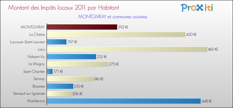 Montant des impôts locaux par Habitant pour MONTGIVRAY et les communes proches Comparaison des impôts locaux par habitant pour MONTGIVRAY et les communes voisines