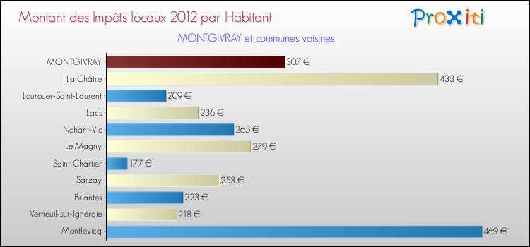 Montant des impôts locaux par Habitant pour MONTGIVRAY et les communes proches Comparaison des impôts locaux par habitant pour MONTGIVRAY et les communes voisines