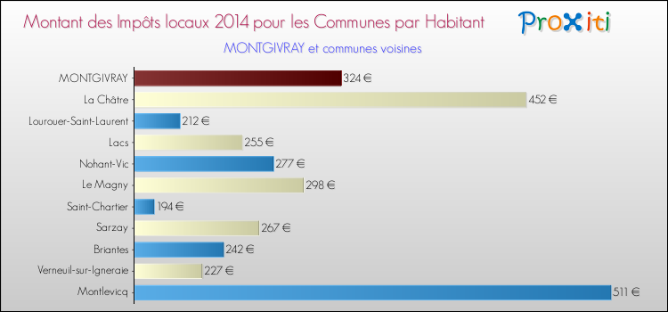 Montant des impôts locaux par Habitant pour MONTGIVRAY et les communes proches en 2014 Comparaison des impôts locaux par habitant pour MONTGIVRAY et les communes voisines en 2014
