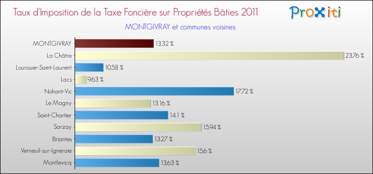 Taux d'imposition de la taxe foncière sur le bati 2011 pour MONTGIVRAY et les communes proches Comparaison des taux d'imposition de la taxe foncière sur le bati 2011 pour MONTGIVRAY et les communes voisines