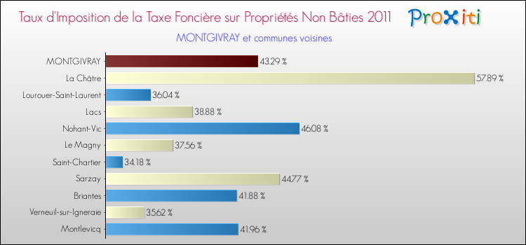 Taux d'imposition de la taxe foncière sur les immeubles et terrains non batis 2011 pour MONTGIVRAY et les communes proches Comparaison des taux d'imposition de la taxe foncière sur les immeubles et terrains non batis 2011 pour MONTGIVRAY et les communes voisines