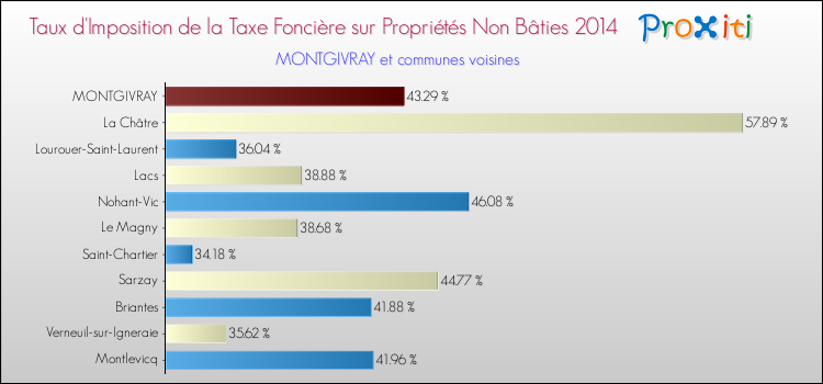 Taux d'imposition de la taxe foncière sur les immeubles et terrains non batis 2014 pour MONTGIVRAY et les communes proches Comparaison des taux d'imposition de la taxe foncière sur les immeubles et terrains non batis 2014 pour MONTGIVRAY et les communes voisines