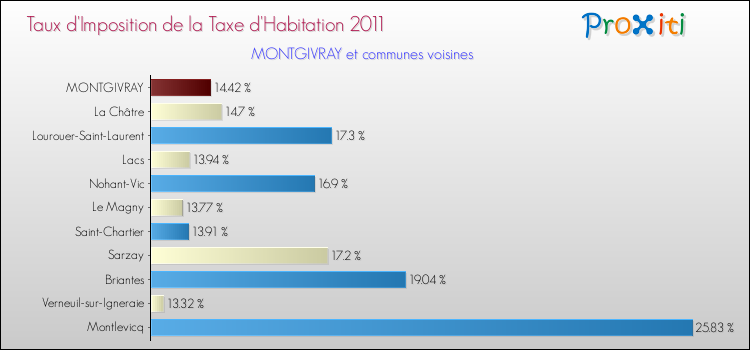 Taux d'imposition de la taxe d'habitation 2011 pour MONTGIVRAY et les communes proches Comparaison des taux d'imposition de la taxe d'habitation 2011 pour MONTGIVRAY et les communes voisines