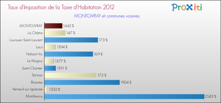 Taux d'imposition de la taxe d'habitation 2012 pour MONTGIVRAY et les communes proches Comparaison des taux d'imposition de la taxe d'habitation 2012 pour MONTGIVRAY et les communes voisines