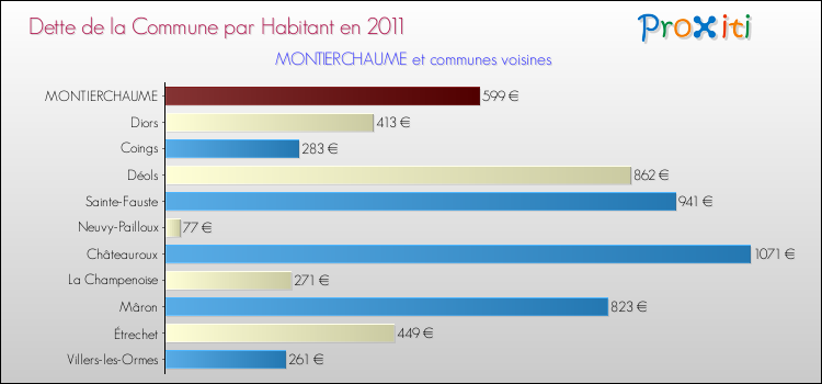 Dette par habitant de la commune en 2011 pour MONTIERCHAUME et les communes proches Comparaison de la dette par habitant de la commune en 2011 pour MONTIERCHAUME et les communes voisines