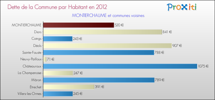 Dette par habitant de la commune en 2012 pour MONTIERCHAUME et les communes proches Comparaison de la dette par habitant de la commune en 2012 pour MONTIERCHAUME et les communes voisines