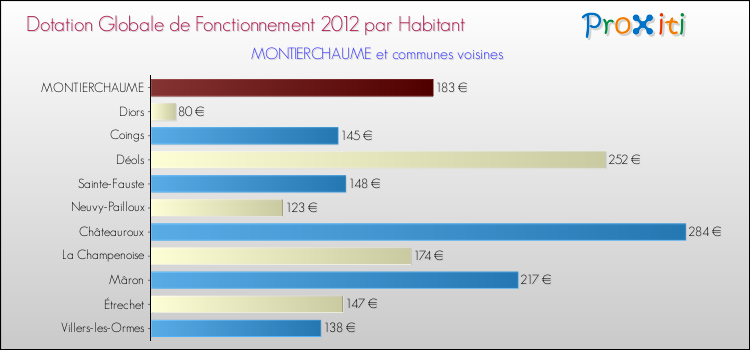 Montant des dotations globales de fonctionnement DGF par Habitant pour MONTIERCHAUME et les communes proches Comparaison des des dotations globales de fonctionnement DGF par habitant pour MONTIERCHAUME et les communes voisines
