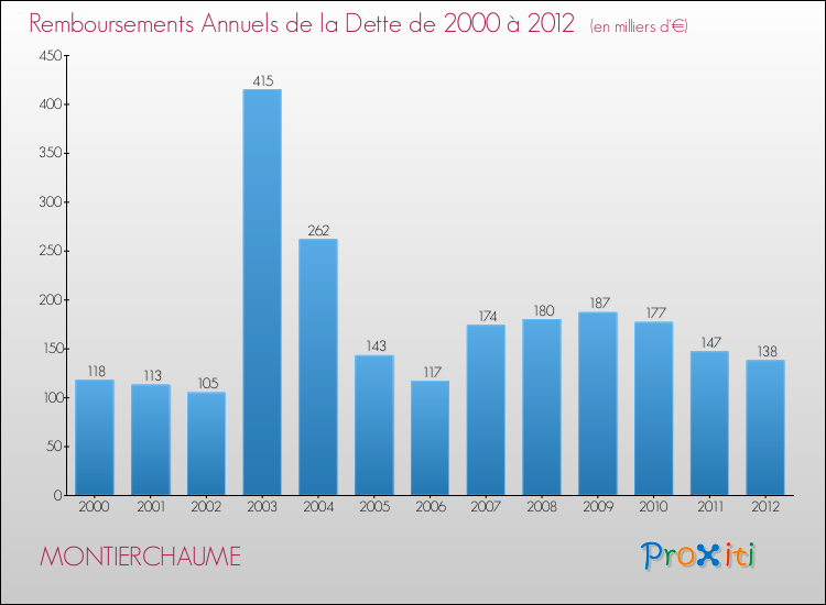 Evolution de l'annuité de la dette pour la commune de MONTIERCHAUME de 2000 à 2012 Annuités de la dette pour MONTIERCHAUME de 2000 à 2012