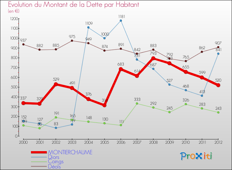 Evolution de la dette par habitant pour la commune de MONTIERCHAUME et les communes proches de 2000 à 2012 Comparaison de la dette par habitant pour MONTIERCHAUME et les communes voisines de 2000 à 2012