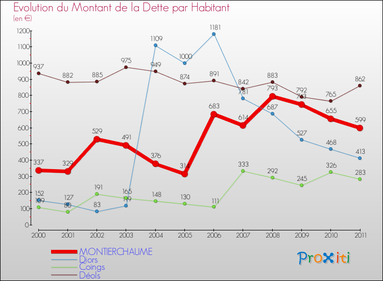 Evolution de la dette par habitant pour la commune de MONTIERCHAUME et les communes proches Comparaison de la dette par habitant pour MONTIERCHAUME et les communes voisines