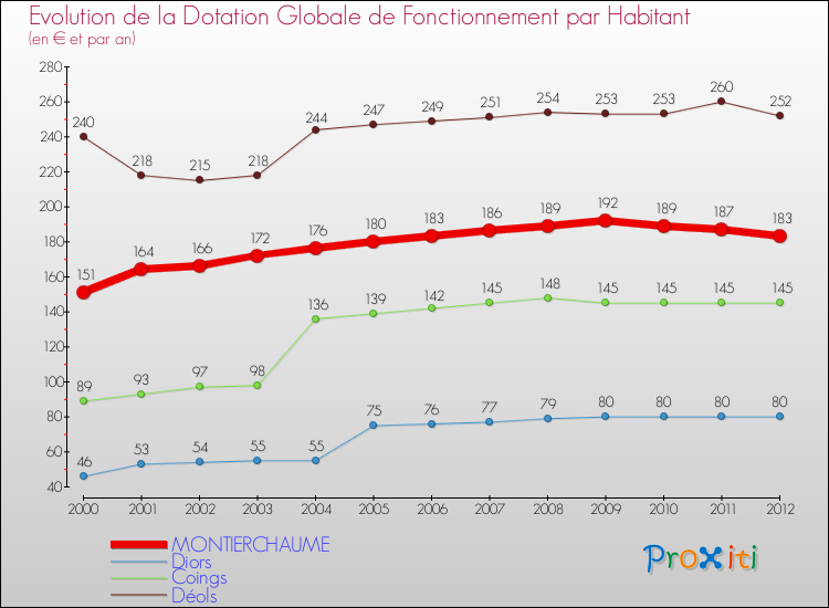 Evolution et montant de la dotation globale de fonctionnement par Habitant pour MONTIERCHAUME et les communes proches Comparaison des dotations globales de fonctionnement par habitant pour MONTIERCHAUME et les communes voisines