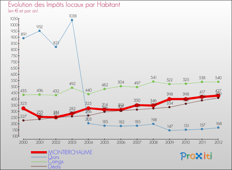 Evolution et montant des impôts locaux par Habitant pour MONTIERCHAUME et les communes proches Comparaison des impôts locaux par habitant pour MONTIERCHAUME et les communes voisines