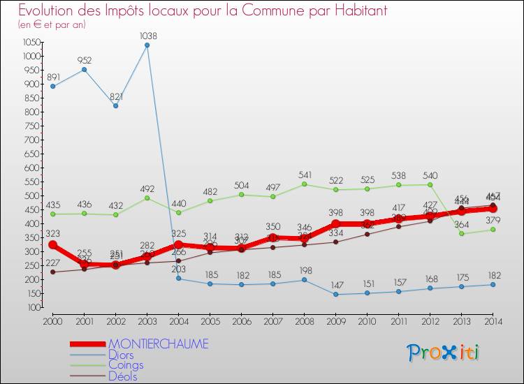 Evolution et montant des impôts locaux par Habitant pour MONTIERCHAUME et les communes proches de 2000 à 2014 Comparaison des impôts locaux par habitant pour MONTIERCHAUME et les communes voisines de 2000 à 2014