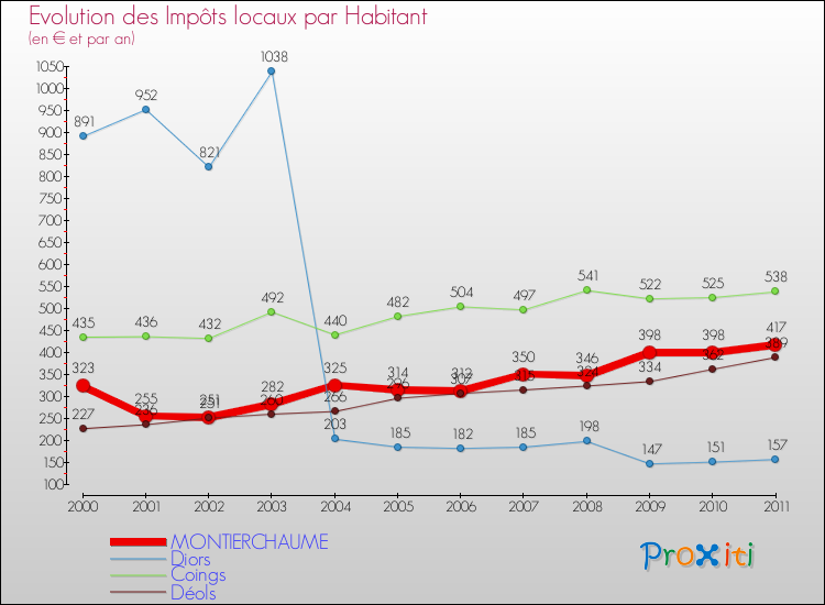 Evolution et montant des impôts locaux par Habitant pour MONTIERCHAUME et les communes proches Comparaison des impôts locaux par habitant pour MONTIERCHAUME et les communes voisines