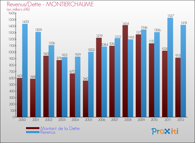 Evolution comparée de la dette et des revenus pour la commune de MONTIERCHAUME de 2000 à 2012 Comparaison de la dette et des revenus pour MONTIERCHAUME de 2000 à 2012