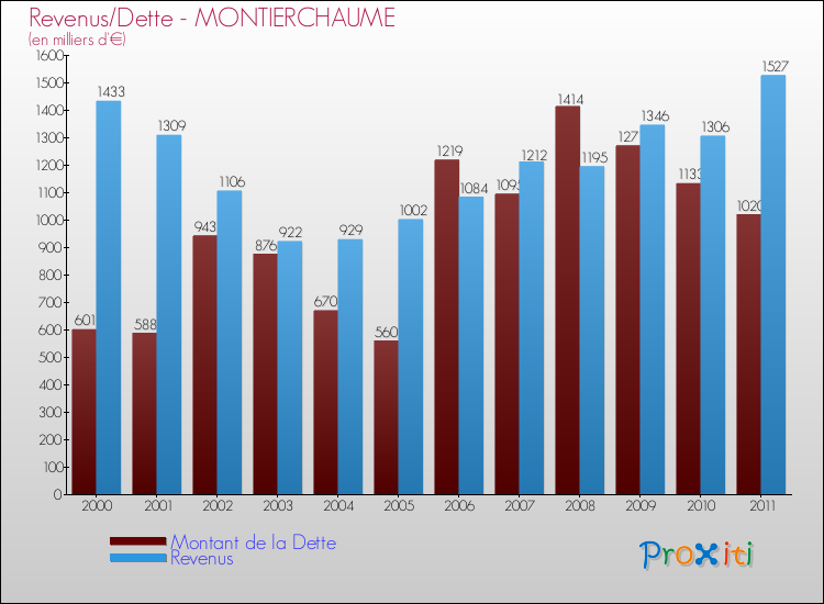 Evolution comparée de la dette et des revenus pour la commune de MONTIERCHAUME de 2000 à 2011 Comparaison de la dette et des revenus pour MONTIERCHAUME de 2000 à 2011