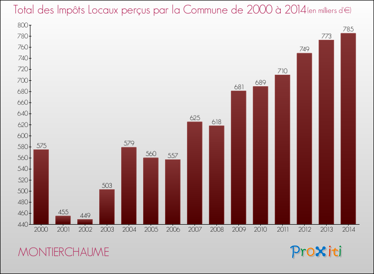 Evolution des Impôts Locaux pour la commune de MONTIERCHAUME de 2000 à 2014 Evolution des Impôts Locaux pour MONTIERCHAUME de 2000 à 2014