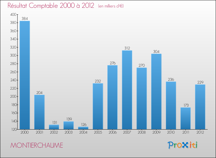 Evolution du résultat comptable pour la commune de MONTIERCHAUME de 2000 à 2012 Evolution du résultat comptable pour MONTIERCHAUME de 2000 à 2012