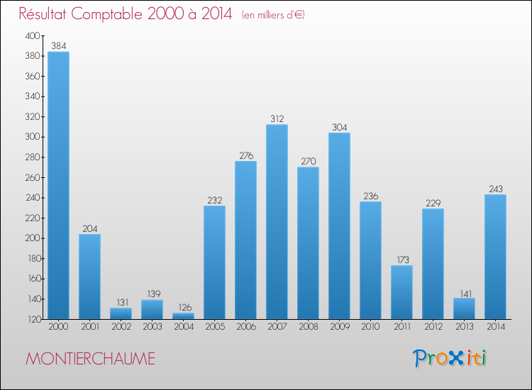 Evolution du résultat comptable pour la commune de MONTIERCHAUME de 2000 à 2014 Evolution du résultat comptable pour MONTIERCHAUME de 2000 à 2014