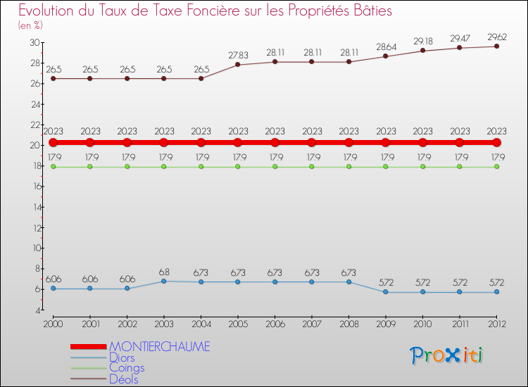 Evolution du taux de la taxe foncière sur le bati pour MONTIERCHAUME et les communes proches de 2000 à 2012 Comparaison des taux de taxe foncière sur le bati pour MONTIERCHAUME et les communes voisines de 2000 à 2012