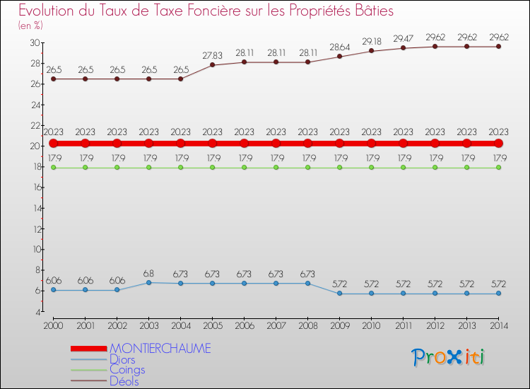 Evolution du taux de la taxe foncière sur le bati pour MONTIERCHAUME et les communes proches de 2000 à 2014 Comparaison des taux de taxe foncière sur le bati pour MONTIERCHAUME et les communes voisines de 2000 à 2014