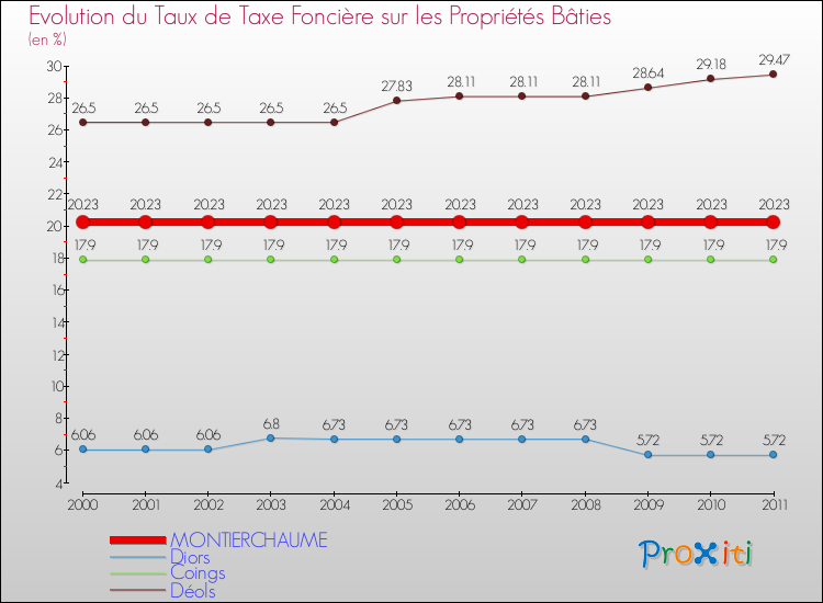 Evolution du taux de la taxe foncière sur le bati pour MONTIERCHAUME et les communes proches Comparaison des taux de taxe foncière sur le bati pour MONTIERCHAUME et les communes voisines