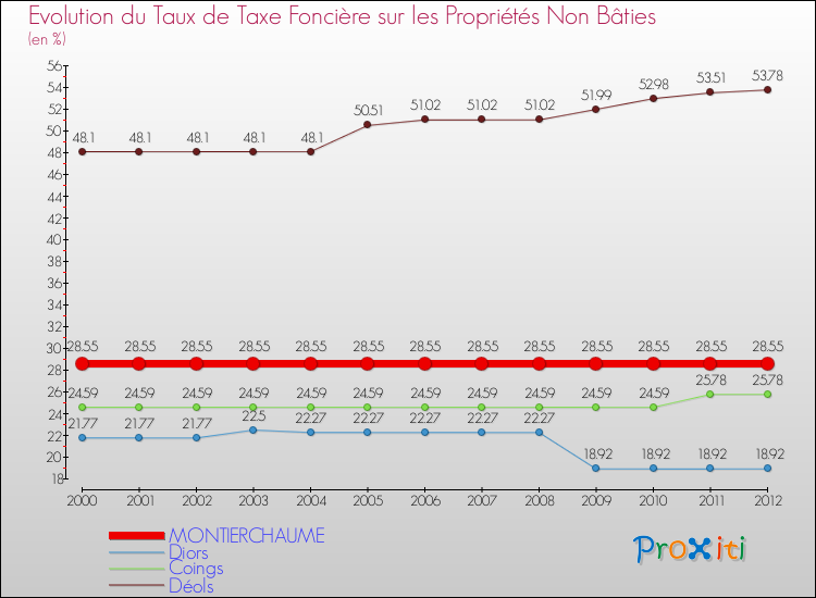 Evolution du taux de la taxe foncière sur les immeubles et terrains non batis pour MONTIERCHAUME et les communes proches de 2000 à 2012 Comparaison des taux de la taxe foncière sur les immeubles et terrains non batis pour MONTIERCHAUME et les communes voisines de 2000 à 2012