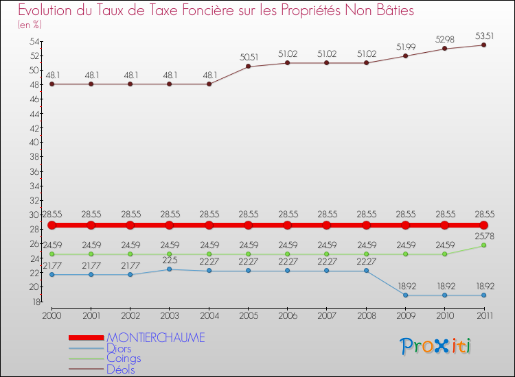 Evolution du taux de la taxe foncière sur les immeubles et terrains non batis pour MONTIERCHAUME et les communes proches Comparaison des taux de la taxe foncière sur les immeubles et terrains non batis pour MONTIERCHAUME et les communes voisines