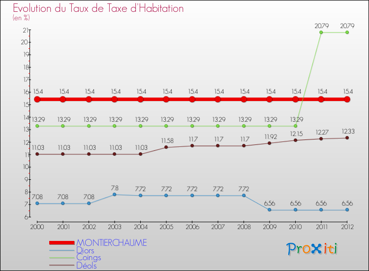 Evolution du taux de la taxe d'habitation pour MONTIERCHAUME et les communes proches Comparaison des taux de la taxe d'habitation pour MONTIERCHAUME et les communes voisines