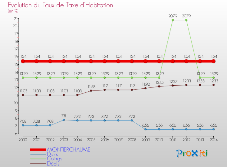 Evolution du taux de la taxe d'habitation pour MONTIERCHAUME et les communes proches de 2000 à 2014 Comparaison des taux de la taxe d'habitation pour MONTIERCHAUME et les communes voisines de 2000 à 2014