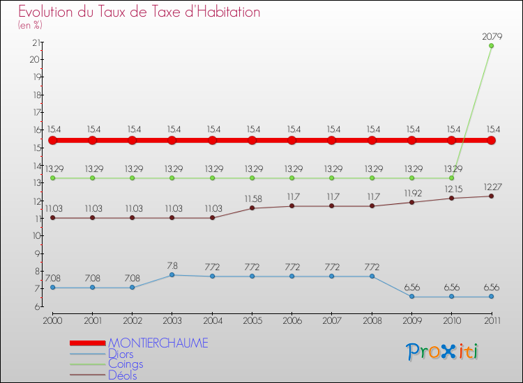 Evolution du taux de la taxe d'habitation pour MONTIERCHAUME et les communes proches Comparaison des taux de la taxe d'habitation pour MONTIERCHAUME et les communes voisines