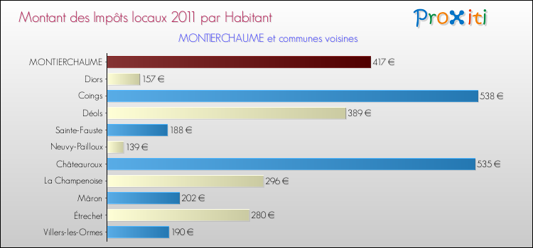 Montant des impôts locaux par Habitant pour MONTIERCHAUME et les communes proches Comparaison des impôts locaux par habitant pour MONTIERCHAUME et les communes voisines