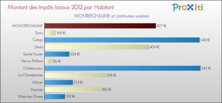 Montant des impôts locaux par Habitant pour MONTIERCHAUME et les communes proches Comparaison des impôts locaux par habitant pour MONTIERCHAUME et les communes voisines