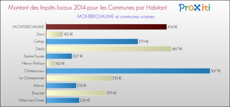 Montant des impôts locaux par Habitant pour MONTIERCHAUME et les communes proches en 2014 Comparaison des impôts locaux par habitant pour MONTIERCHAUME et les communes voisines en 2014
