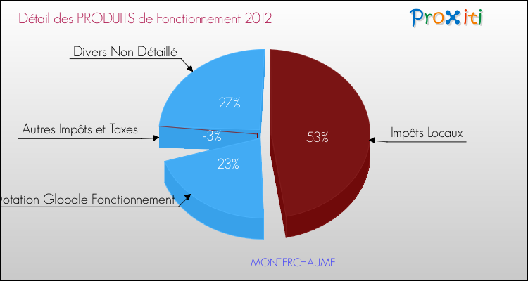 Décomposition du Budget de Fonctionnement 2012 de la commune de MONTIERCHAUME Budget de Fonctionnement 2012 pour la commune de MONTIERCHAUME