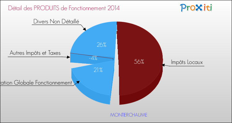 Décomposition du Budget de Fonctionnement 2014 de la commune de MONTIERCHAUME Budget de Fonctionnement 2014 pour la commune de MONTIERCHAUME