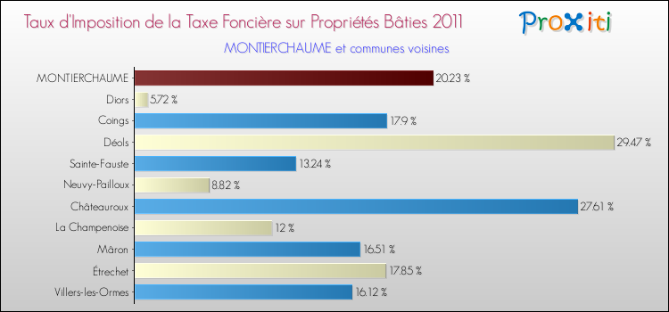 Taux d'imposition de la taxe foncière sur le bati 2011 pour MONTIERCHAUME et les communes proches Comparaison des taux d'imposition de la taxe foncière sur le bati 2011 pour MONTIERCHAUME et les communes voisines