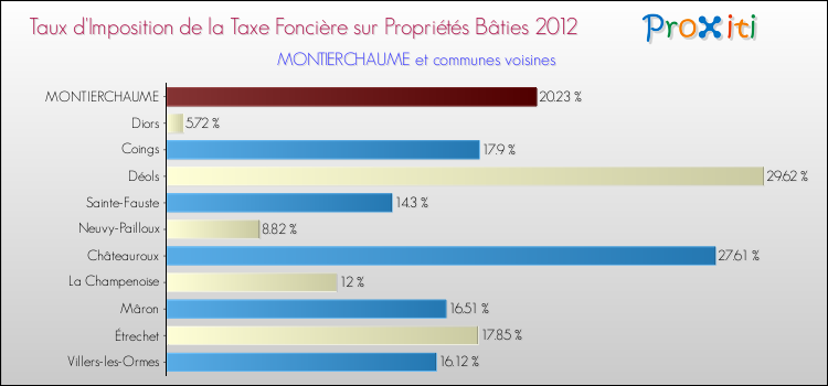 Taux d'imposition de la taxe foncière sur le bati 2012 pour MONTIERCHAUME et les communes proches Comparaison des taux d'imposition de la taxe foncière sur le bati 2012 pour MONTIERCHAUME et les communes voisines