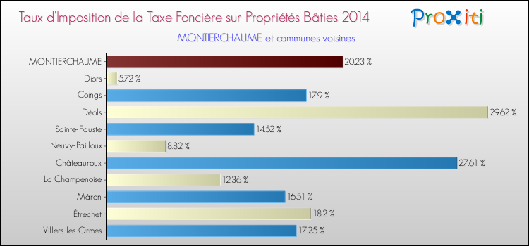 Taux d'imposition de la taxe foncière sur le bati 2014 pour MONTIERCHAUME et les communes proches Comparaison des taux d'imposition de la taxe foncière sur le bati 2014 pour MONTIERCHAUME et les communes voisines