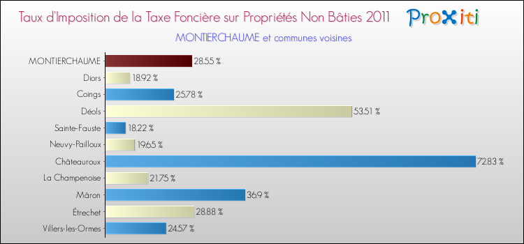 Taux d'imposition de la taxe foncière sur les immeubles et terrains non batis 2011 pour MONTIERCHAUME et les communes proches Comparaison des taux d'imposition de la taxe foncière sur les immeubles et terrains non batis 2011 pour MONTIERCHAUME et les communes voisines