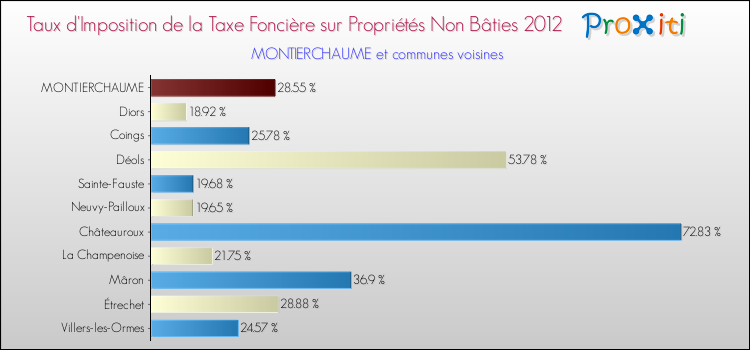 Taux d'imposition de la taxe foncière sur les immeubles et terrains non batis 2012 pour MONTIERCHAUME et les communes proches Comparaison des taux d'imposition de la taxe foncière sur les immeubles et terrains non batis 2012 pour MONTIERCHAUME et les communes voisines