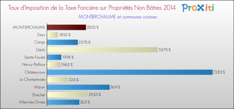 Taux d'imposition de la taxe foncière sur les immeubles et terrains non batis 2014 pour MONTIERCHAUME et les communes proches Comparaison des taux d'imposition de la taxe foncière sur les immeubles et terrains non batis 2014 pour MONTIERCHAUME et les communes voisines