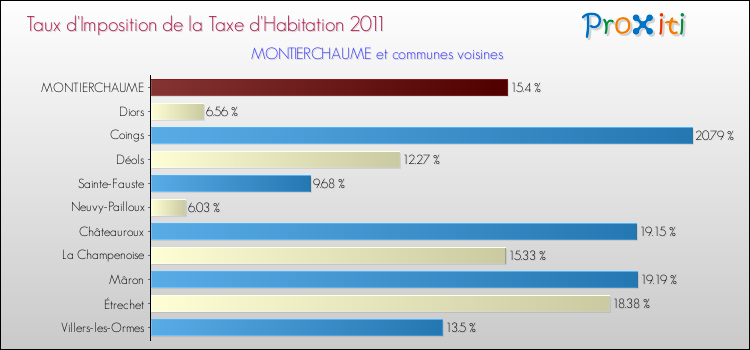 Taux d'imposition de la taxe d'habitation 2011 pour MONTIERCHAUME et les communes proches Comparaison des taux d'imposition de la taxe d'habitation 2011 pour MONTIERCHAUME et les communes voisines